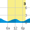 Goose Creek tide chart for Sunday, August 3, 2025