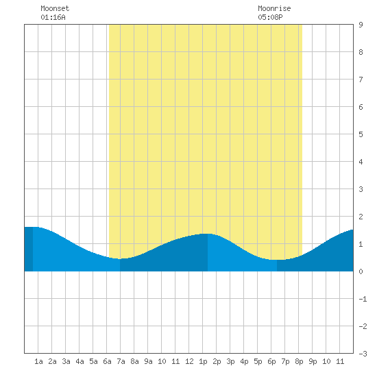 Goose Creek tide chart for Monday, August 4, 2025
