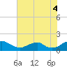 Goose Creek tide chart for Monday, August 4, 2025