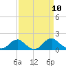 Goose Creek tide chart for Wednesday, September 10, 2025