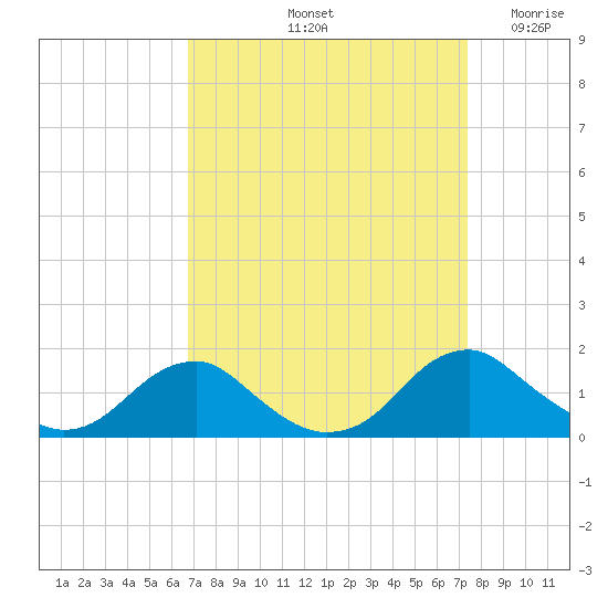 Goose Creek tide chart for Thursday, September 11, 2025