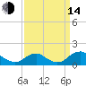 Goose Creek tide chart for Sunday, September 14, 2025