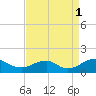 Goose Creek tide chart for Monday, September 1, 2025