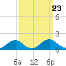 Goose Creek tide chart for Tuesday, September 23, 2025