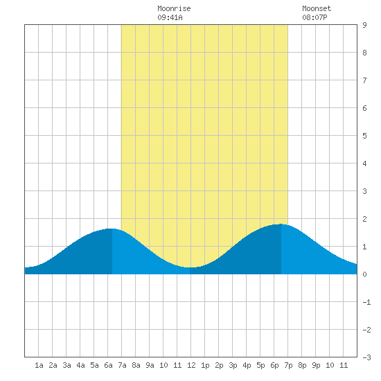 Goose Creek tide chart for Wednesday, September 24, 2025