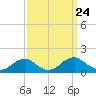 Goose Creek tide chart for Wednesday, September 24, 2025