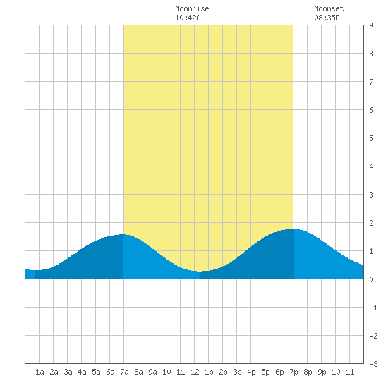 Goose Creek tide chart for Thursday, September 25, 2025