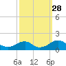 Goose Creek tide chart for Sunday, September 28, 2025