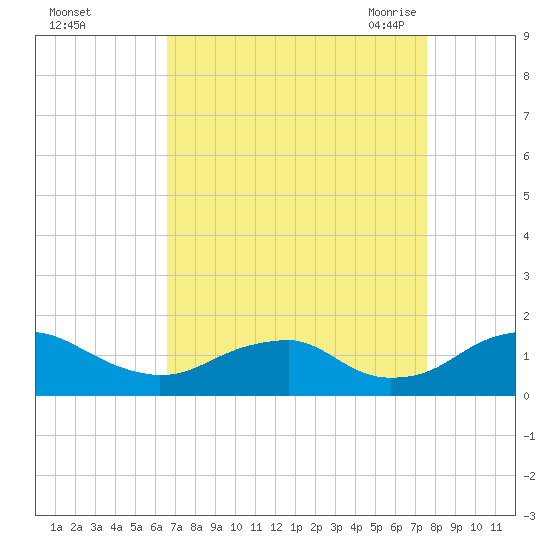 Goose Creek tide chart for Tuesday, September 2, 2025