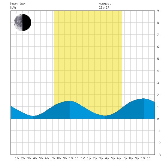 Goose Creek tide chart for Monday, October 13, 2025