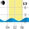Goose Creek tide chart for Monday, October 13, 2025