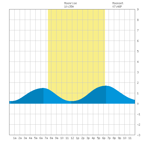 Goose Creek tide chart for Friday, October 24, 2025