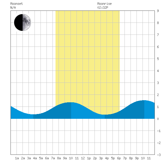 Goose Creek tide chart for Wednesday, October 29, 2025