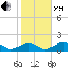 Goose Creek tide chart for Wednesday, October 29, 2025