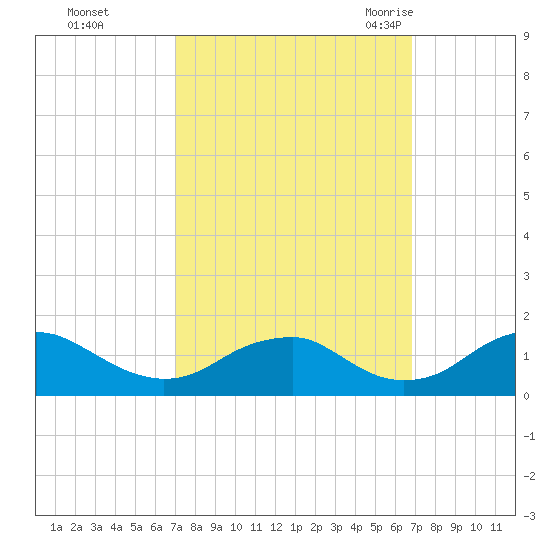 Goose Creek tide chart for Thursday, October 2, 2025