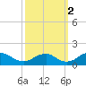 Goose Creek tide chart for Thursday, October 2, 2025