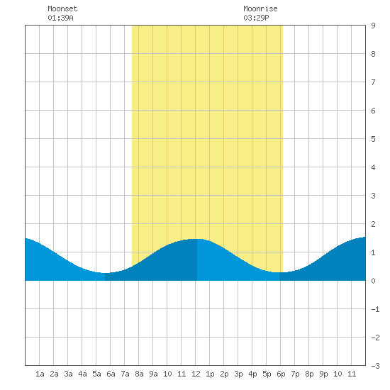 Goose Creek tide chart for Friday, October 31, 2025