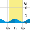 Goose Creek tide chart for Friday, October 31, 2025