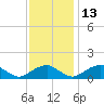Goose Creek tide chart for Thursday, November 13, 2025