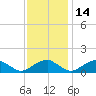 Goose Creek tide chart for Friday, November 14, 2025