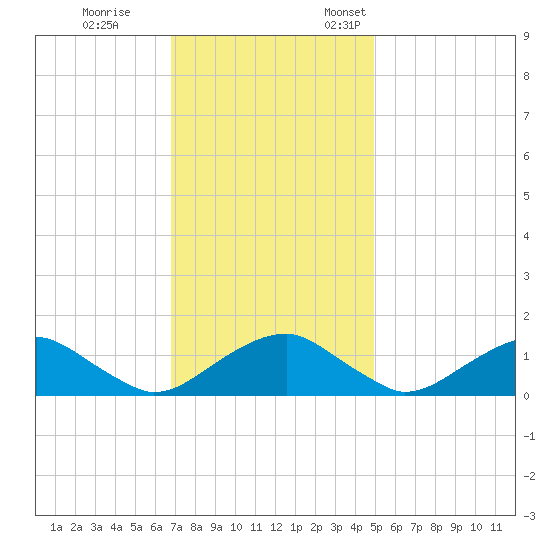 Goose Creek tide chart for Saturday, November 15, 2025