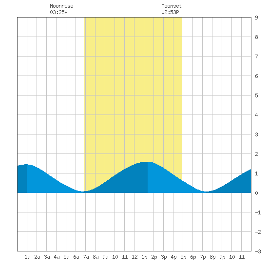 Goose Creek tide chart for Sunday, November 16, 2025