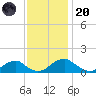 Goose Creek tide chart for Thursday, November 20, 2025