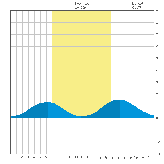 Goose Creek tide chart for Monday, November 24, 2025