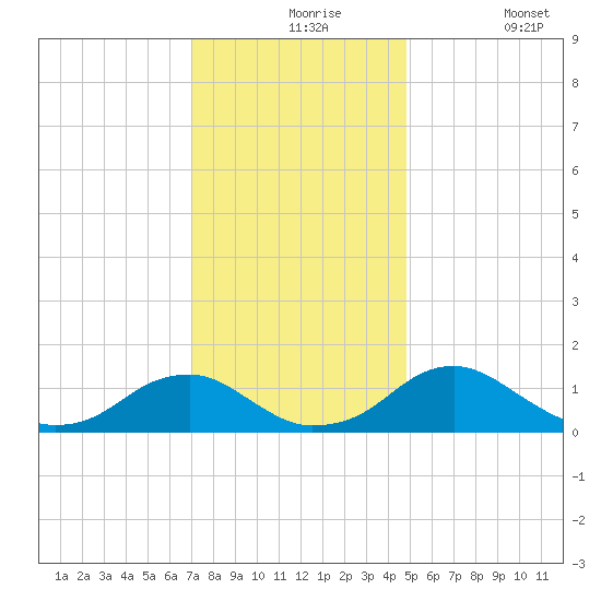 Goose Creek tide chart for Tuesday, November 25, 2025