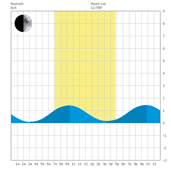 Goose Creek tide chart for Friday, November 28, 2025