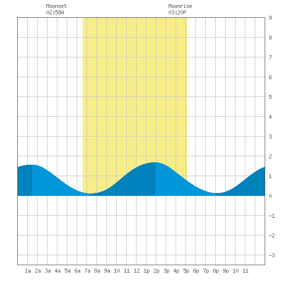 Goose Creek tide chart for Sunday, November 2, 2025