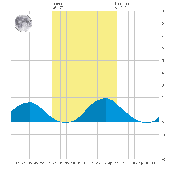 Goose Creek tide chart for Wednesday, November 5, 2025