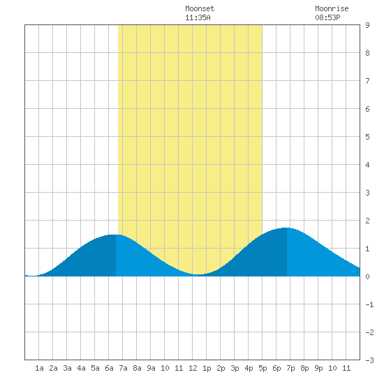 Goose Creek tide chart for Sunday, November 9, 2025