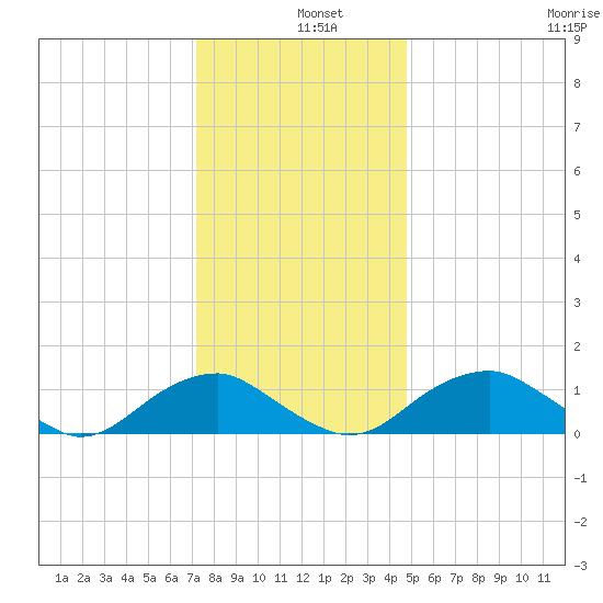 Goose Creek tide chart for Wednesday, December 10, 2025