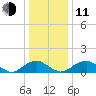 Goose Creek tide chart for Thursday, December 11, 2025