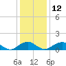 Goose Creek tide chart for Friday, December 12, 2025