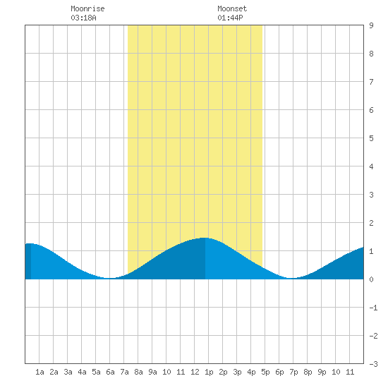 Goose Creek tide chart for Monday, December 15, 2025