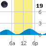 Goose Creek tide chart for Friday, December 19, 2025
