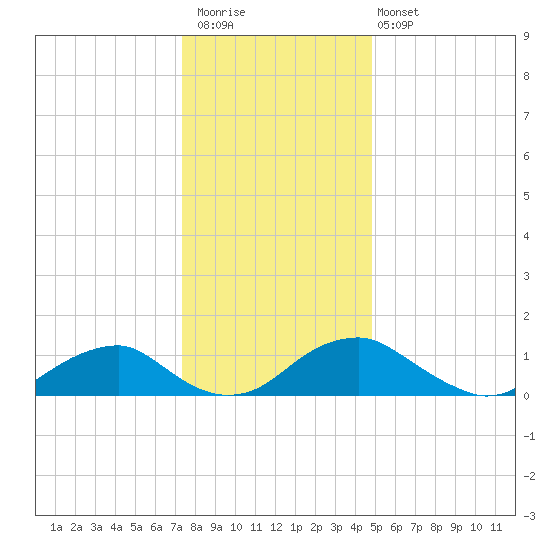 Goose Creek tide chart for Saturday, December 20, 2025