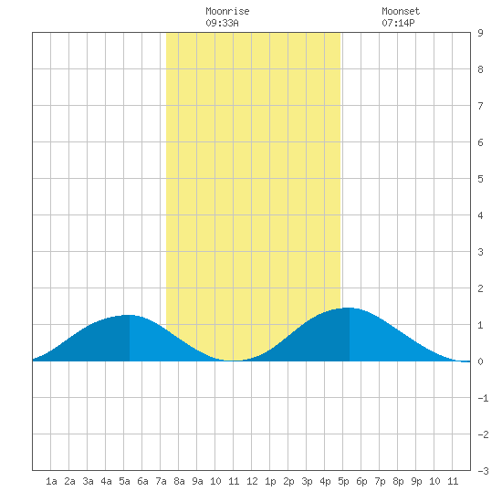 Goose Creek tide chart for Monday, December 22, 2025