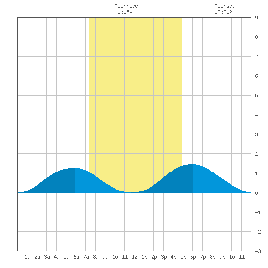 Goose Creek tide chart for Tuesday, December 23, 2025