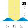 Goose Creek tide chart for Thursday, December 25, 2025