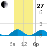 Goose Creek tide chart for Saturday, December 27, 2025