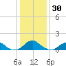 Goose Creek tide chart for Tuesday, December 30, 2025