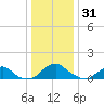 Goose Creek tide chart for Wednesday, December 31, 2025