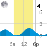 Goose Creek tide chart for Thursday, December 4, 2025