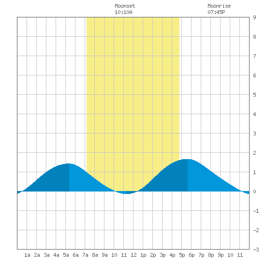 Goose Creek tide chart for Sunday, December 7, 2025