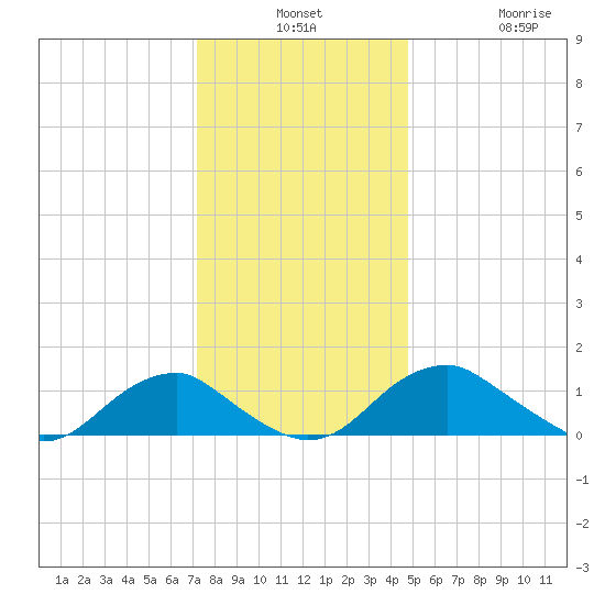 Goose Creek tide chart for Monday, December 8, 2025