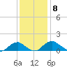 Goose Creek tide chart for Monday, December 8, 2025