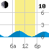 Goose Creek tide chart for Saturday, January 10, 2026
